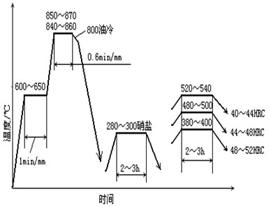 5CRNIMO熱處理規(guī)范