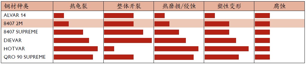 8407模具鋼和HOTVAR模具鋼哪款材料導(dǎo)熱性好