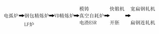 模具鋼生產(chǎn)工藝：電爐與電渣的區(qū)別