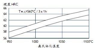 VANCRON 40模具鋼熱處理后能達(dá)到多少度