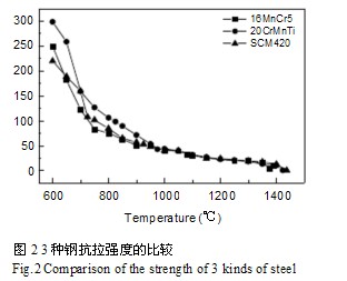 抗拉強度的比較