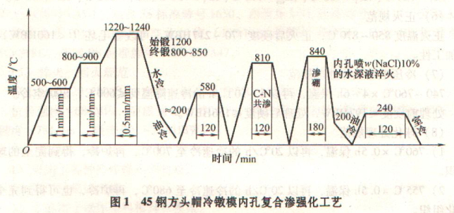 45號鋼熱處理